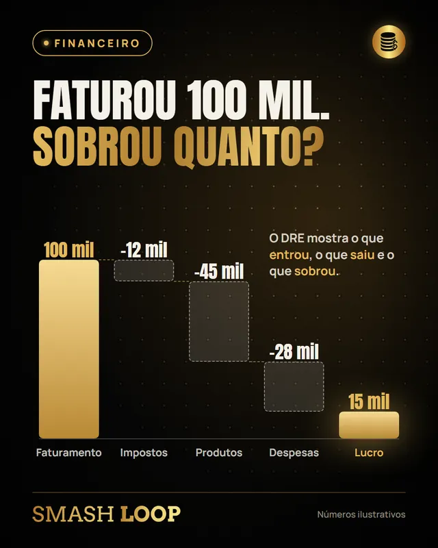 Faturou 100 mil, sobrou quanto? Gráfico do DRE: faturamento menos impostos, produtos e despesas deixa 15 mil de lucro.