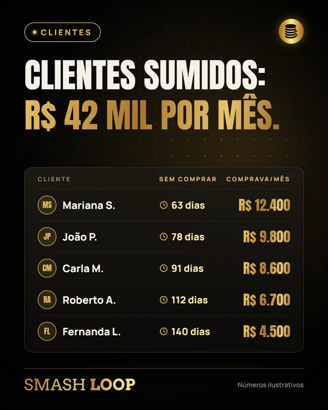 Clientes sumidos: R$ 42 mil por mês. Lista de clientes sem comprar há mais de 60 dias.