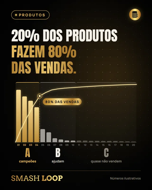 20% dos produtos fazem 80% das vendas. Curva ABC com os produtos campeões.