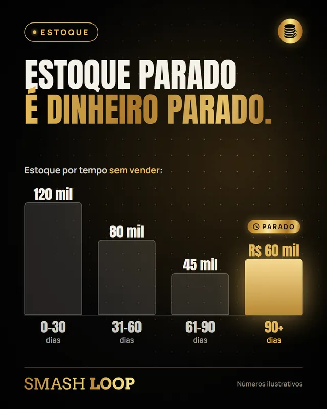 Estoque parado é dinheiro parado. Estoque por tempo sem vender, com R$ 60 mil parados há mais de 90 dias.