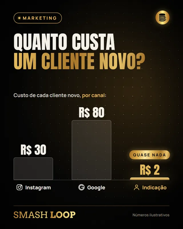 Quanto custa um cliente novo? Custo por canal: Instagram R$ 30, Google R$ 80, indicação quase nada.